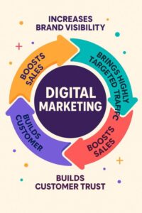 A circular infographic showing how digital marketing boosts sales, builds customer loyalty, and brings in highly targeted traffic.
